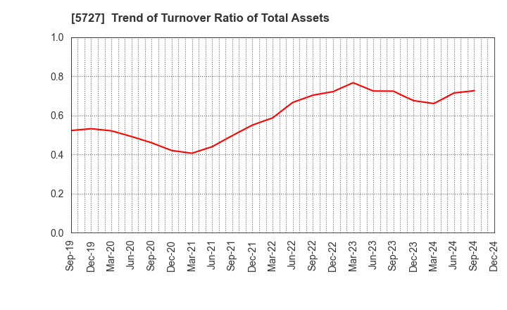 5727 TOHO TITANIUM COMPANY, LIMITED.: Trend of Turnover Ratio of Total Assets