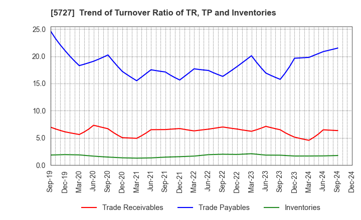 5727 TOHO TITANIUM COMPANY, LIMITED.: Trend of Turnover Ratio of TR, TP and Inventories