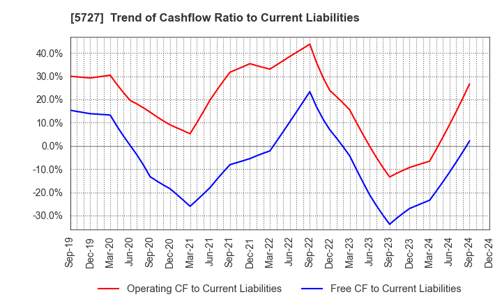 5727 TOHO TITANIUM COMPANY, LIMITED.: Trend of Cashflow Ratio to Current Liabilities