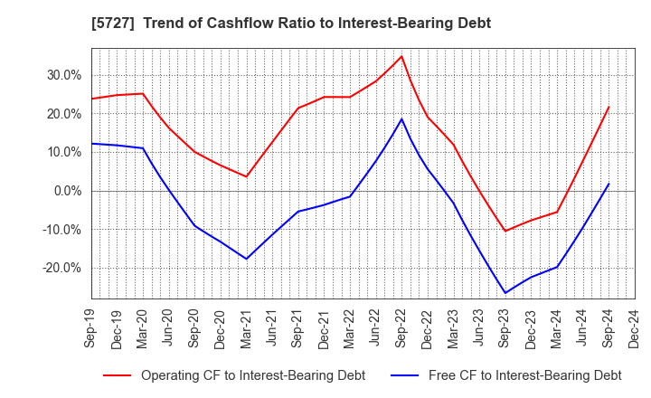 5727 TOHO TITANIUM COMPANY, LIMITED.: Trend of Cashflow Ratio to Interest-Bearing Debt