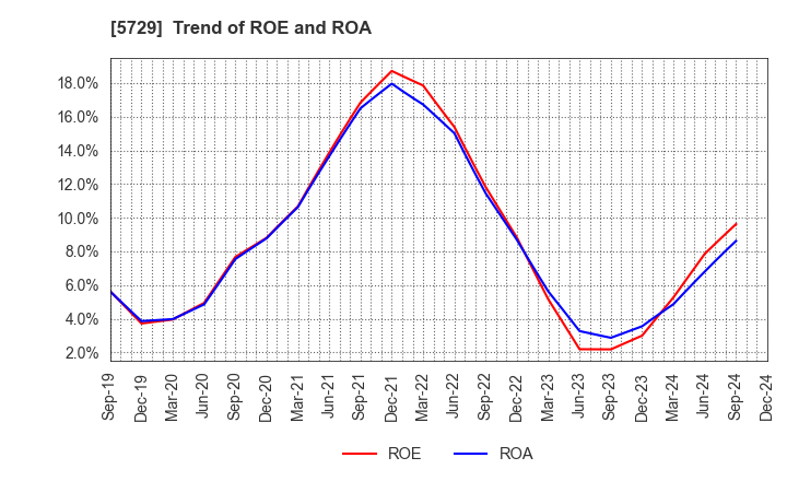 5729 NIHON SEIKO CO.,LTD.: Trend of ROE and ROA