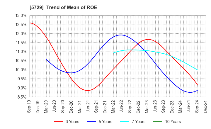 5729 NIHON SEIKO CO.,LTD.: Trend of Mean of ROE