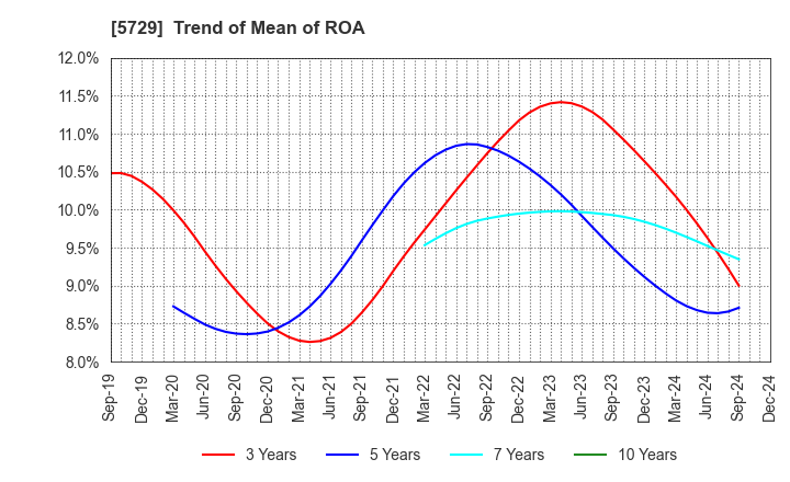 5729 NIHON SEIKO CO.,LTD.: Trend of Mean of ROA