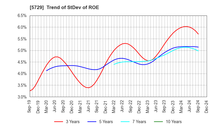 5729 NIHON SEIKO CO.,LTD.: Trend of StDev of ROE