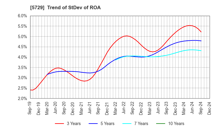 5729 NIHON SEIKO CO.,LTD.: Trend of StDev of ROA