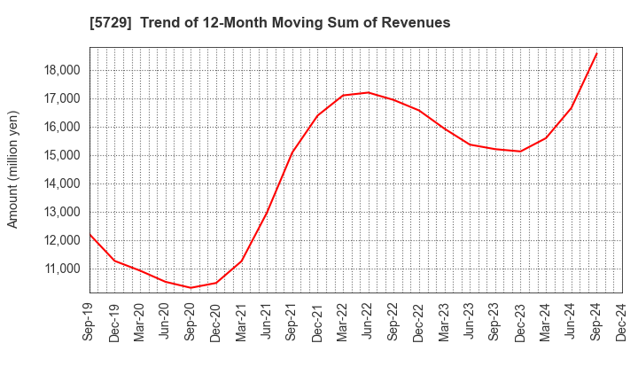 5729 NIHON SEIKO CO.,LTD.: Trend of 12-Month Moving Sum of Revenues