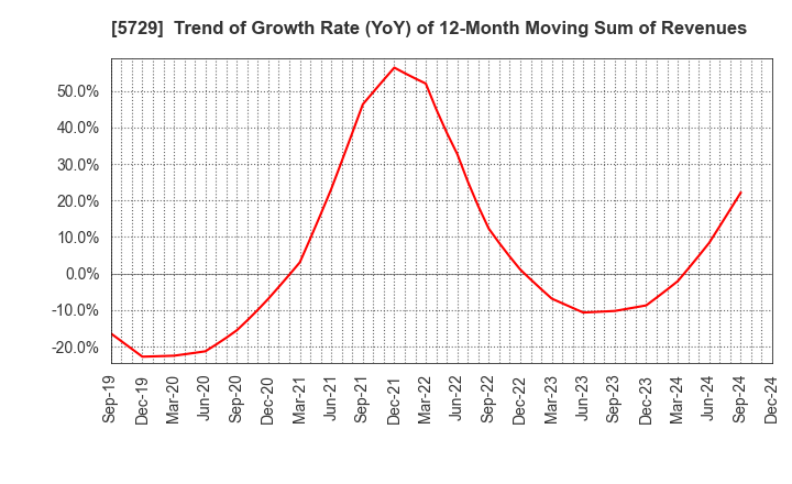 5729 NIHON SEIKO CO.,LTD.: Trend of Growth Rate (YoY) of 12-Month Moving Sum of Revenues