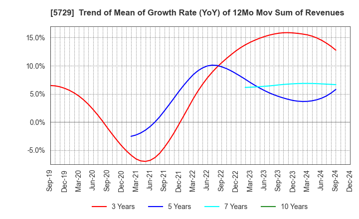 5729 NIHON SEIKO CO.,LTD.: Trend of Mean of Growth Rate (YoY) of 12Mo Mov Sum of Revenues