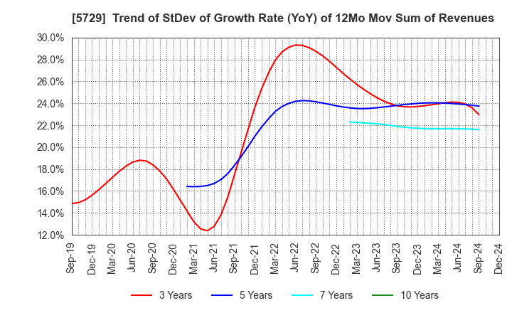 5729 NIHON SEIKO CO.,LTD.: Trend of StDev of Growth Rate (YoY) of 12Mo Mov Sum of Revenues