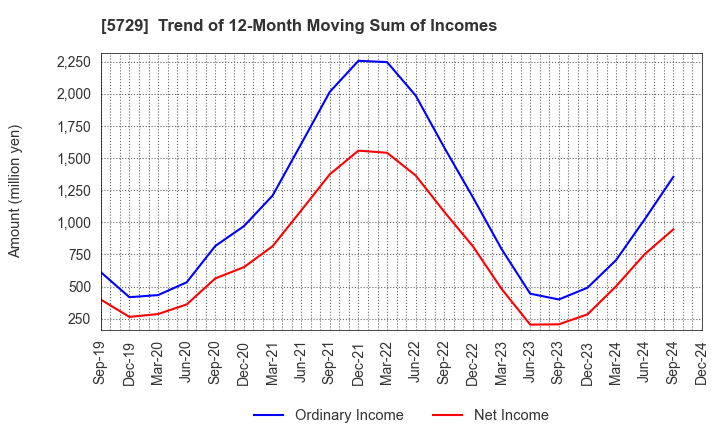 5729 NIHON SEIKO CO.,LTD.: Trend of 12-Month Moving Sum of Incomes