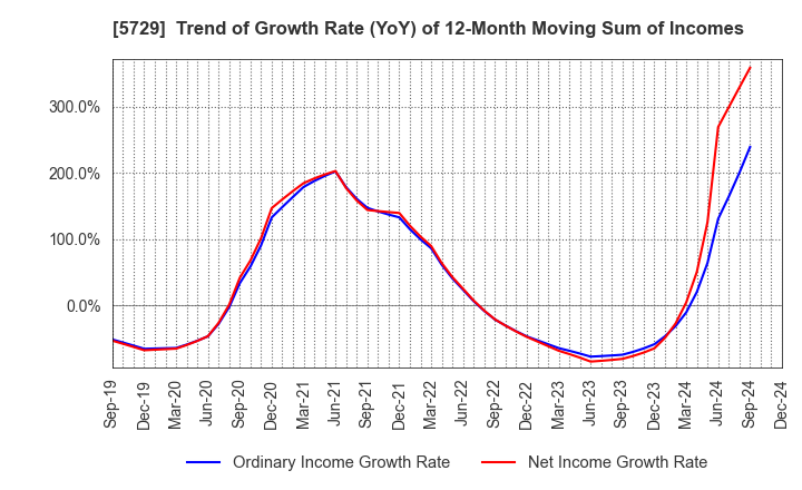 5729 NIHON SEIKO CO.,LTD.: Trend of Growth Rate (YoY) of 12-Month Moving Sum of Incomes