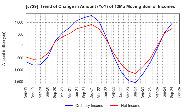 5729 NIHON SEIKO CO.,LTD.: Trend of Change in Amount (YoY) of 12Mo Moving Sum of Incomes