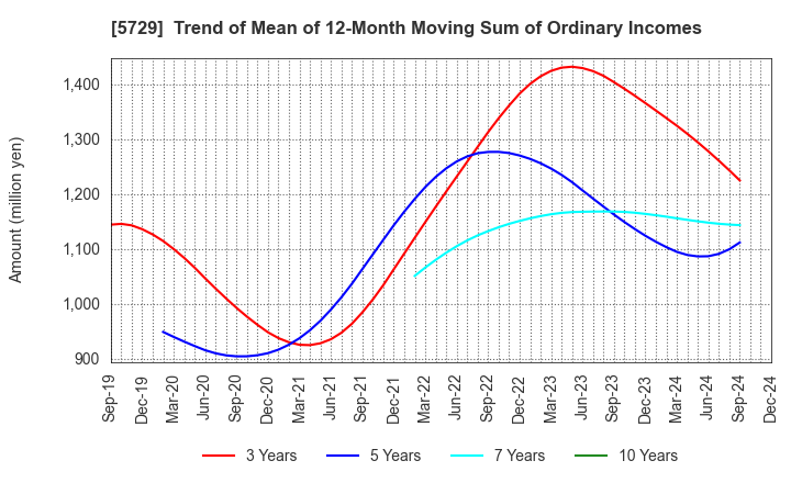 5729 NIHON SEIKO CO.,LTD.: Trend of Mean of 12-Month Moving Sum of Ordinary Incomes