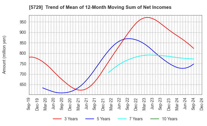 5729 NIHON SEIKO CO.,LTD.: Trend of Mean of 12-Month Moving Sum of Net Incomes