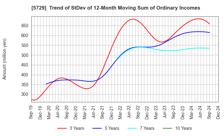 5729 NIHON SEIKO CO.,LTD.: Trend of StDev of 12-Month Moving Sum of Ordinary Incomes