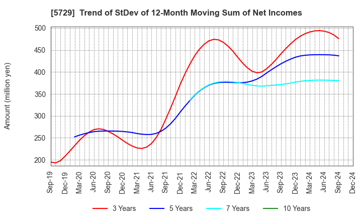 5729 NIHON SEIKO CO.,LTD.: Trend of StDev of 12-Month Moving Sum of Net Incomes