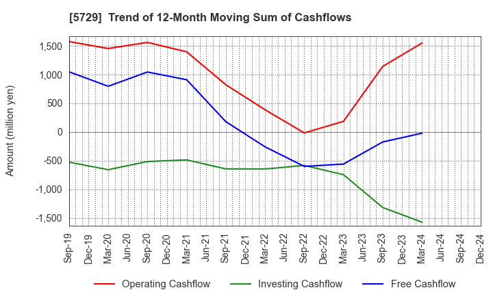 5729 NIHON SEIKO CO.,LTD.: Trend of 12-Month Moving Sum of Cashflows