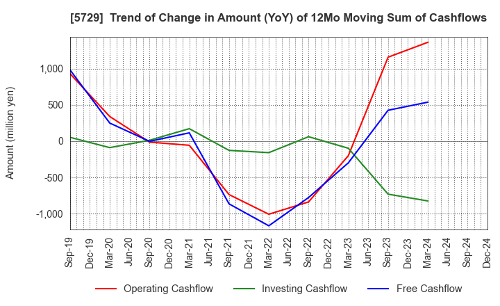 5729 NIHON SEIKO CO.,LTD.: Trend of Change in Amount (YoY) of 12Mo Moving Sum of Cashflows