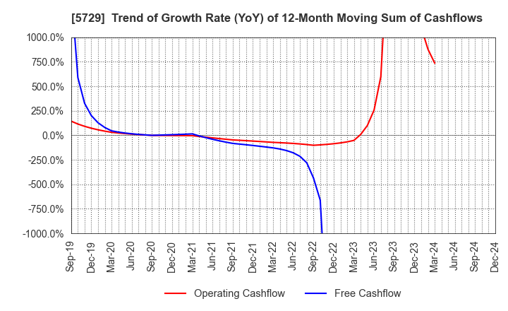 5729 NIHON SEIKO CO.,LTD.: Trend of Growth Rate (YoY) of 12-Month Moving Sum of Cashflows