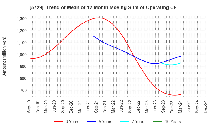 5729 NIHON SEIKO CO.,LTD.: Trend of Mean of 12-Month Moving Sum of Operating CF