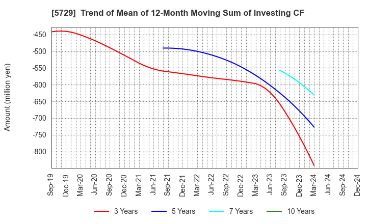 5729 NIHON SEIKO CO.,LTD.: Trend of Mean of 12-Month Moving Sum of Investing CF