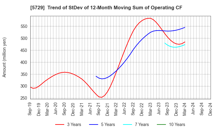 5729 NIHON SEIKO CO.,LTD.: Trend of StDev of 12-Month Moving Sum of Operating CF