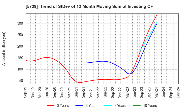 5729 NIHON SEIKO CO.,LTD.: Trend of StDev of 12-Month Moving Sum of Investing CF