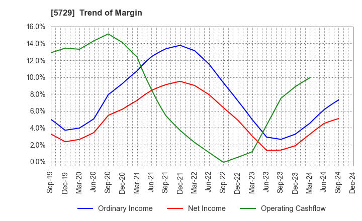 5729 NIHON SEIKO CO.,LTD.: Trend of Margin