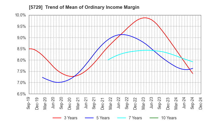 5729 NIHON SEIKO CO.,LTD.: Trend of Mean of Ordinary Income Margin