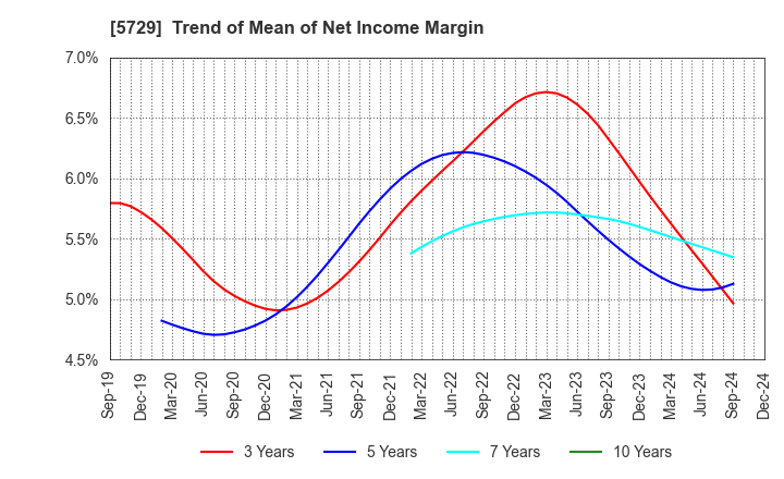 5729 NIHON SEIKO CO.,LTD.: Trend of Mean of Net Income Margin