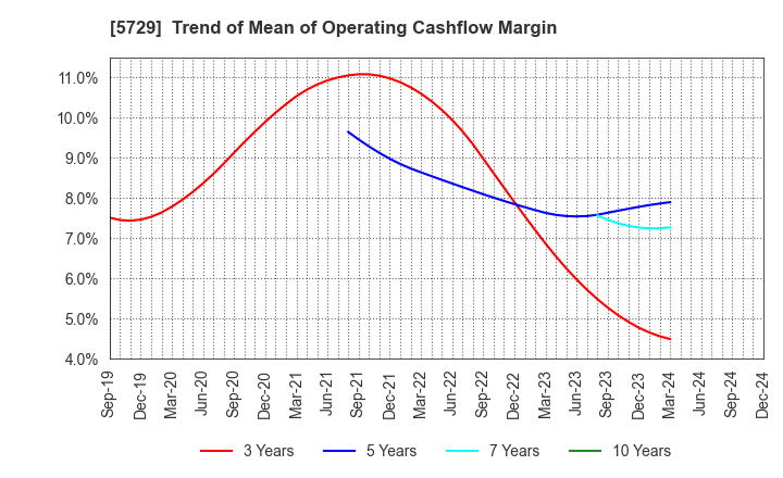 5729 NIHON SEIKO CO.,LTD.: Trend of Mean of Operating Cashflow Margin