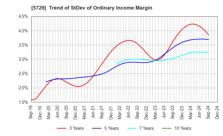 5729 NIHON SEIKO CO.,LTD.: Trend of StDev of Ordinary Income Margin