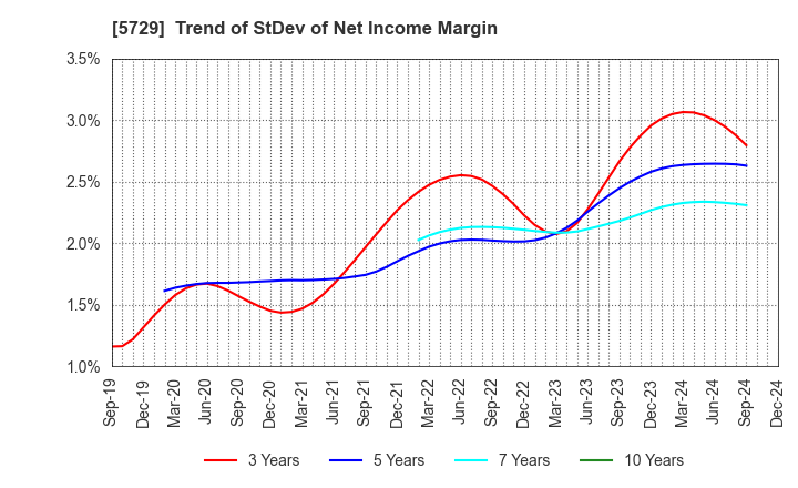 5729 NIHON SEIKO CO.,LTD.: Trend of StDev of Net Income Margin