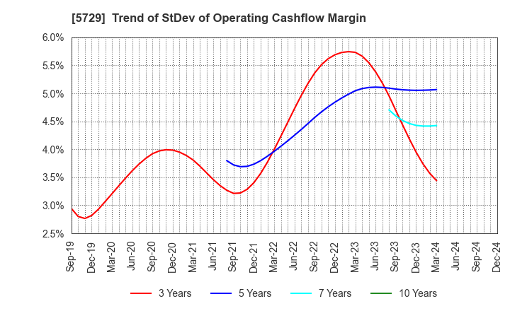 5729 NIHON SEIKO CO.,LTD.: Trend of StDev of Operating Cashflow Margin