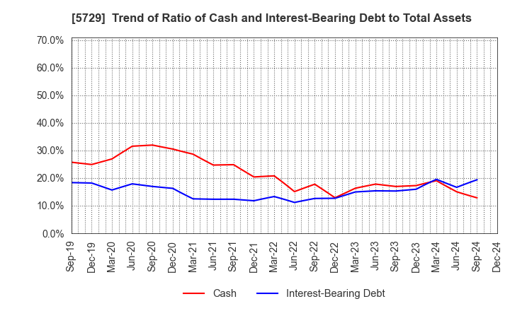 5729 NIHON SEIKO CO.,LTD.: Trend of Ratio of Cash and Interest-Bearing Debt to Total Assets