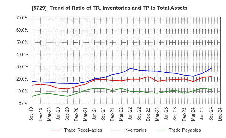 5729 NIHON SEIKO CO.,LTD.: Trend of Ratio of TR, Inventories and TP to Total Assets