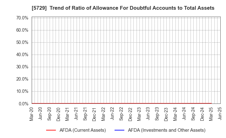 5729 NIHON SEIKO CO.,LTD.: Trend of Ratio of Allowance For Doubtful Accounts to Total Assets
