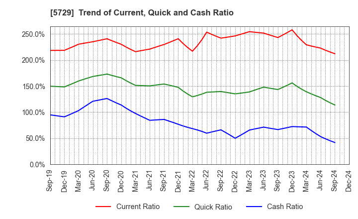 5729 NIHON SEIKO CO.,LTD.: Trend of Current, Quick and Cash Ratio