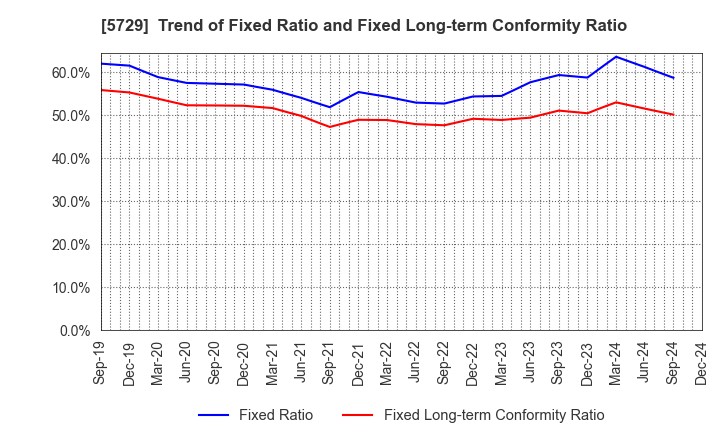 5729 NIHON SEIKO CO.,LTD.: Trend of Fixed Ratio and Fixed Long-term Conformity Ratio