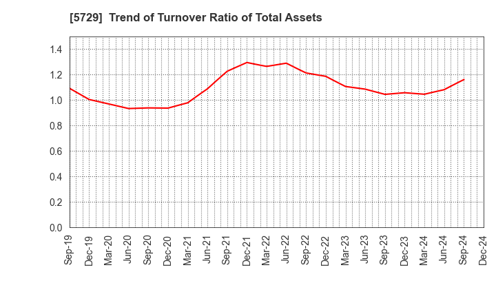 5729 NIHON SEIKO CO.,LTD.: Trend of Turnover Ratio of Total Assets