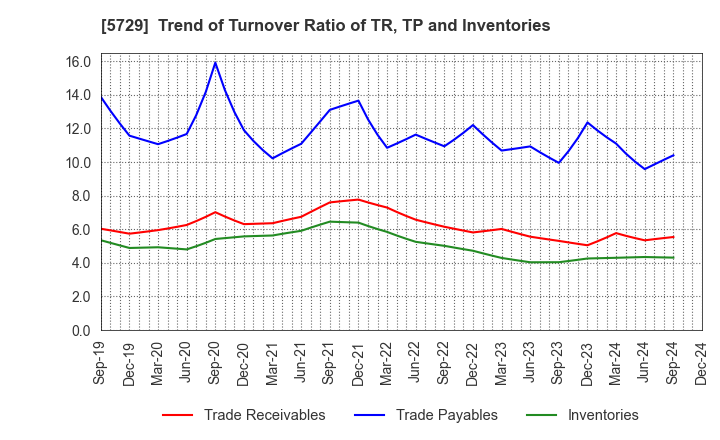 5729 NIHON SEIKO CO.,LTD.: Trend of Turnover Ratio of TR, TP and Inventories