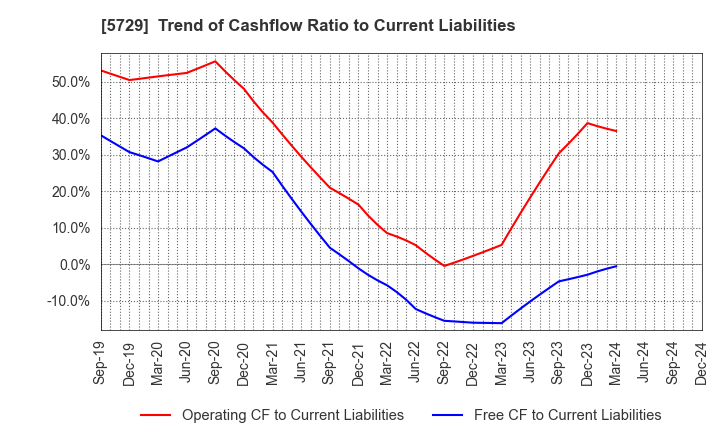 5729 NIHON SEIKO CO.,LTD.: Trend of Cashflow Ratio to Current Liabilities