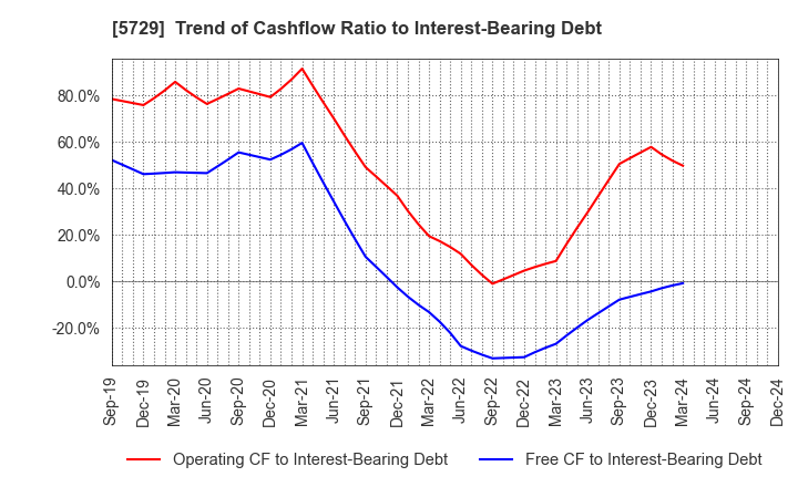 5729 NIHON SEIKO CO.,LTD.: Trend of Cashflow Ratio to Interest-Bearing Debt