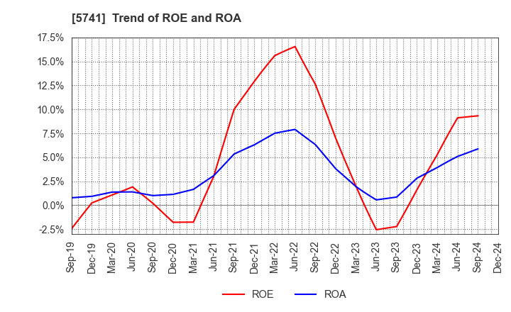 5741 UACJ Corporation: Trend of ROE and ROA