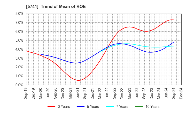 5741 UACJ Corporation: Trend of Mean of ROE