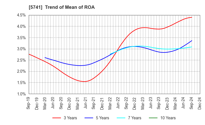 5741 UACJ Corporation: Trend of Mean of ROA