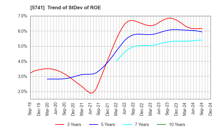 5741 UACJ Corporation: Trend of StDev of ROE