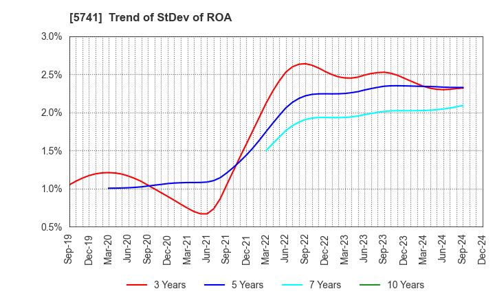 5741 UACJ Corporation: Trend of StDev of ROA