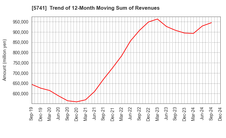 5741 UACJ Corporation: Trend of 12-Month Moving Sum of Revenues