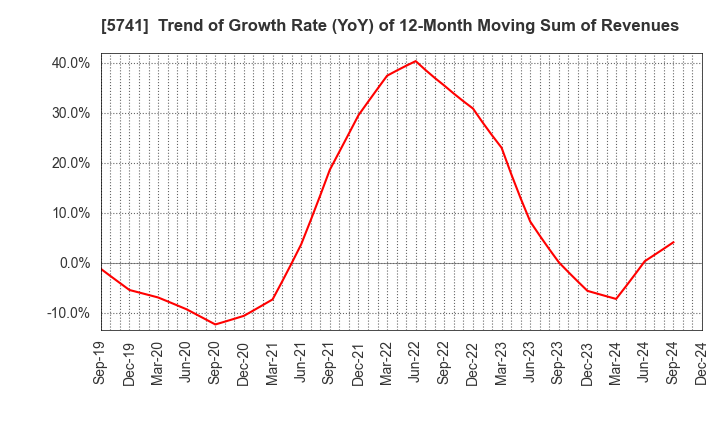 5741 UACJ Corporation: Trend of Growth Rate (YoY) of 12-Month Moving Sum of Revenues